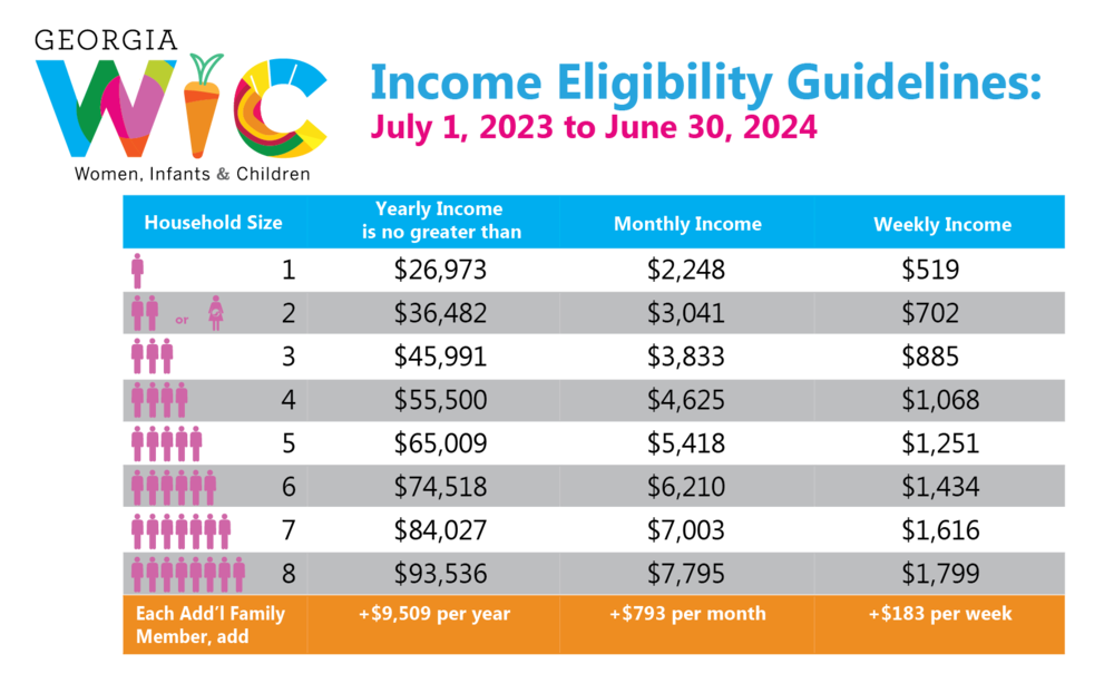 WIC income eligibility chart ENG