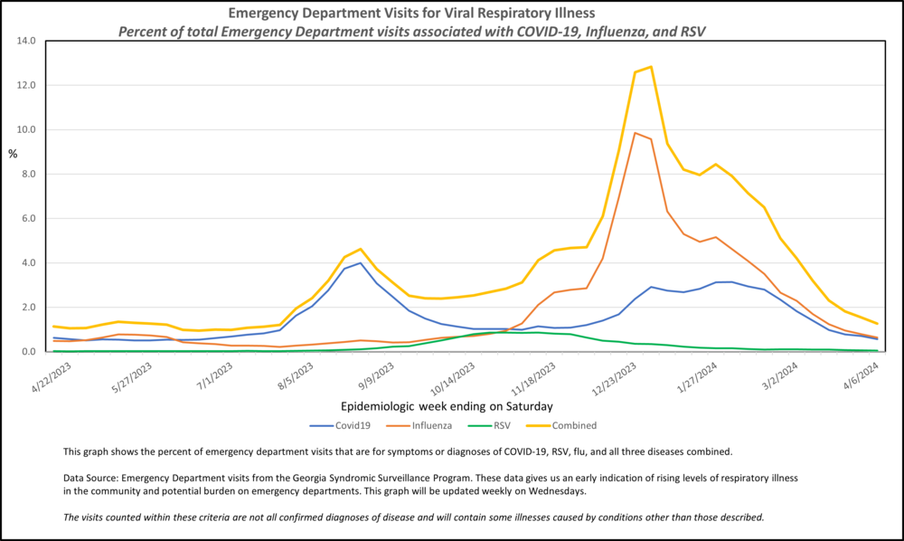 Viral Respiratory Diseases | Georgia Department of Public Health