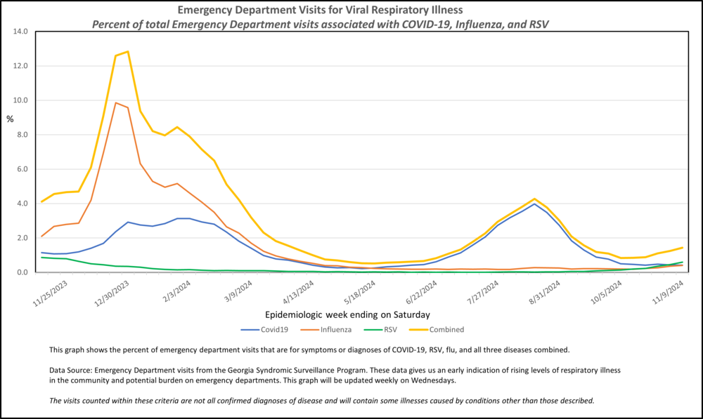 COVID FLU RSV RVI MMWR WEEK 45