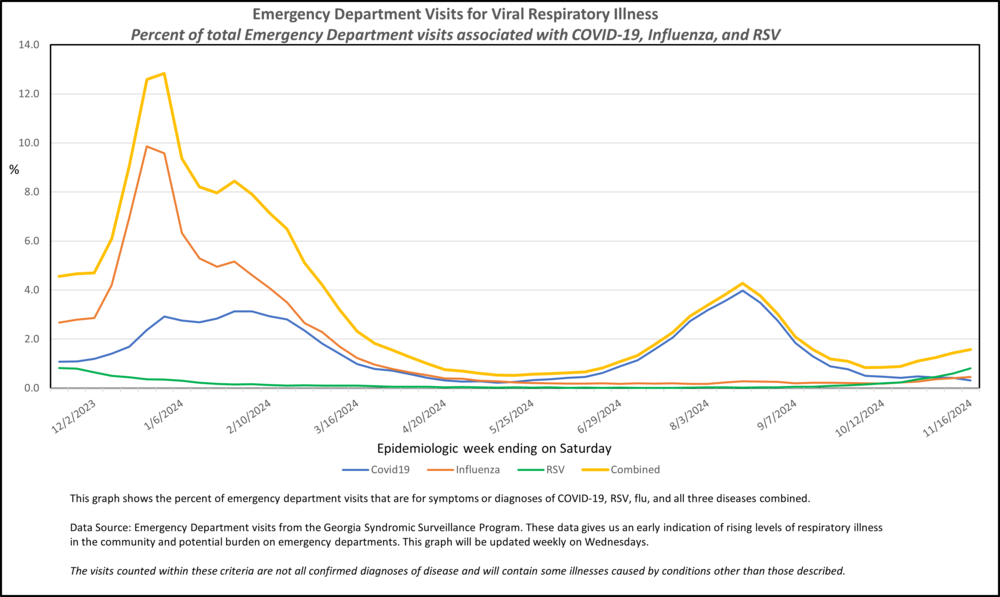 COVID FLU RSV RVI MMWR WEEK 46