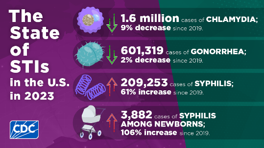 CDC infographic titled 'The State of STIs in the U.S. in 2023.' Key statistics include: 1.6 million cases of chlamydia (9% decrease since 2019), 601,319 cases of gonorrhea (2% decrease since 2019), 209,253 cases of syphilis (61% increase since 2019), and 3,882 cases of congenital syphilis in newborns (106% increase since 2019). Visual elements include stylized bacteria and a baby stroller to represent the data points