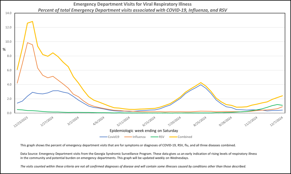 COVID FLU RSV RVI MMWR WEEK 49