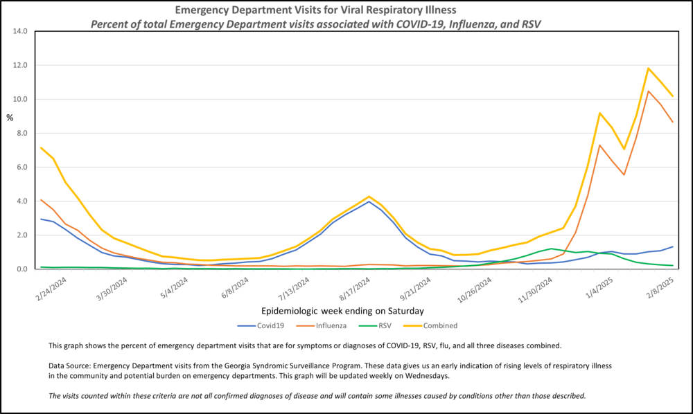 COVID FLU RSV RVI MMWR WEEK 6