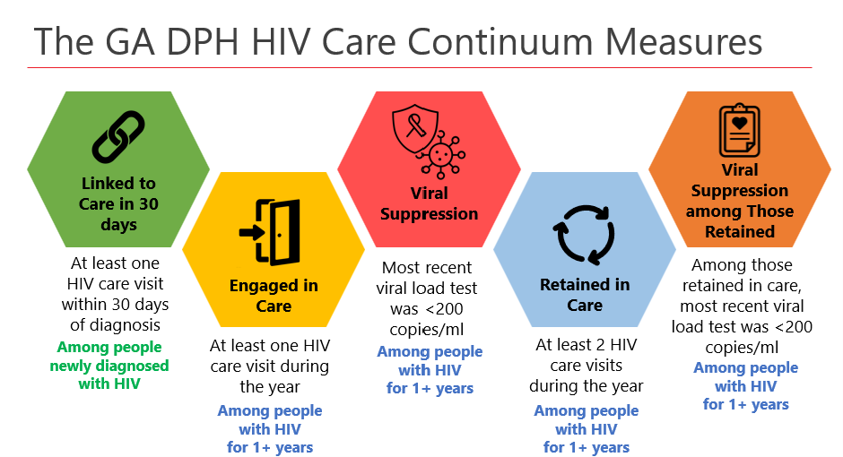 The 5 HIV Care Continuum Measures HEX Diagram: Linked to Care in 30 days, Engaged in Care, Viral Suppression, Retained in Care, and Suppression among those retained