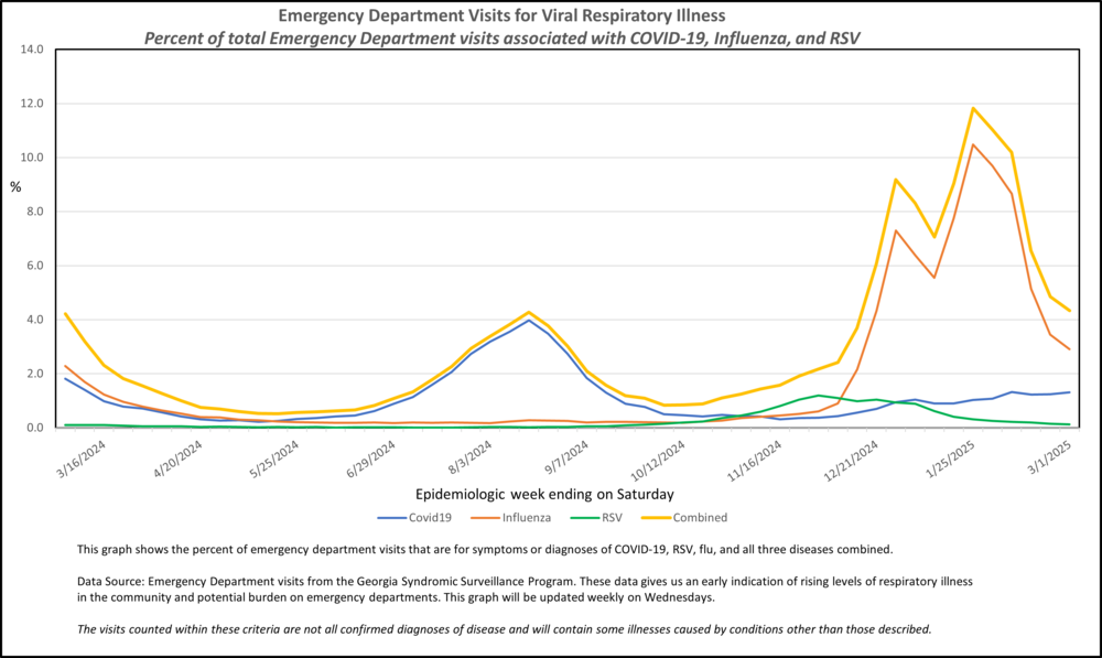 COVID FLU RSV RVI MMWR WEEK 9