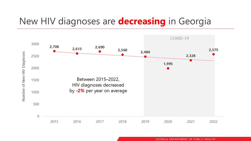 Between 2015-2022, HIV diagnoses decreased by -2% per year in Georgia.
