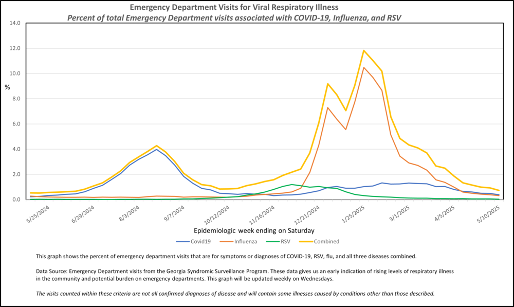 COVID FLU RSV RVI MMWR WEEK 19