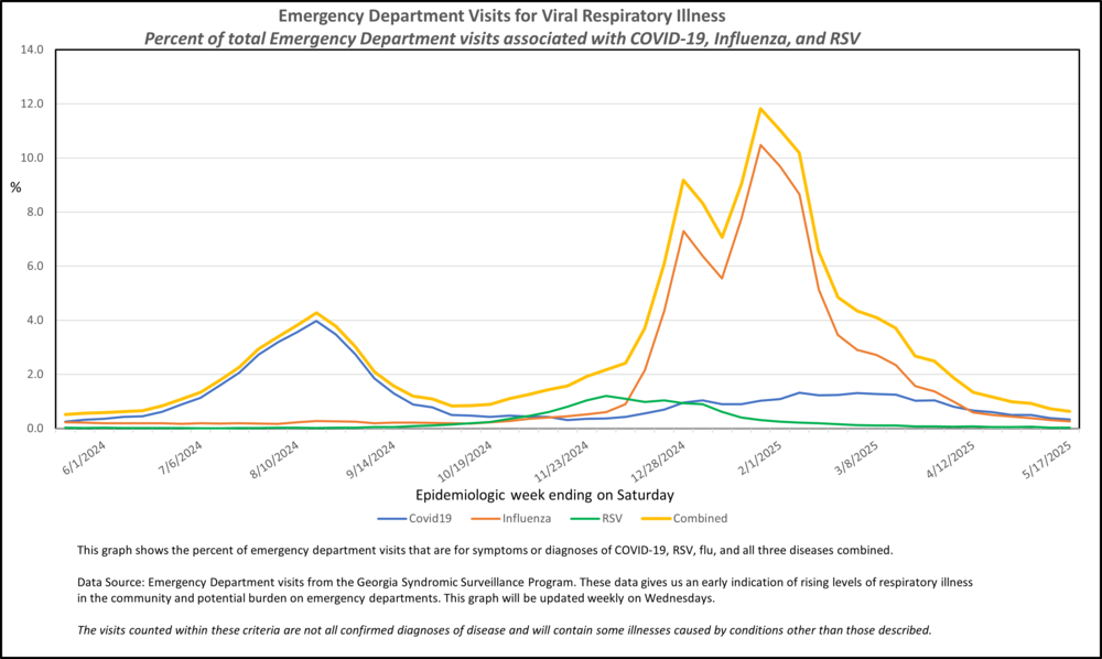 COVID FLU RSV RVI MMWR WEEK 20