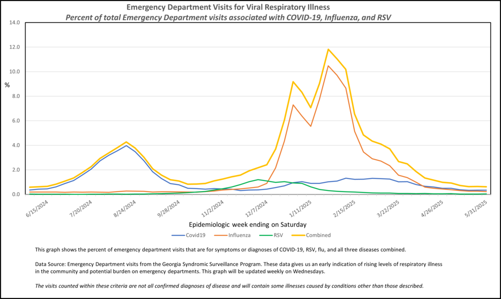 COVID FLU RSV RVI MMWR WEEK 22