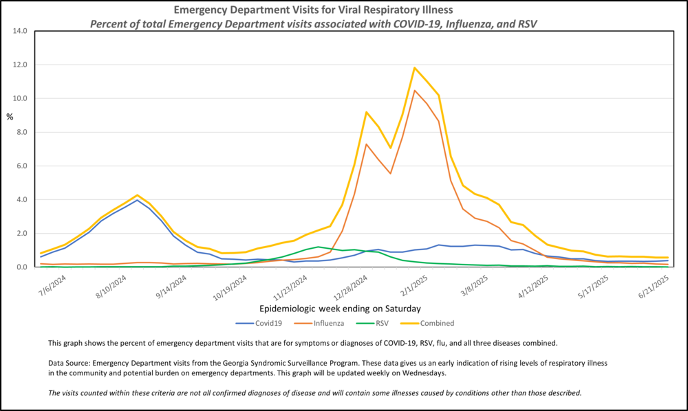 COVID FLU RSV RVI MMWR WEEK 25