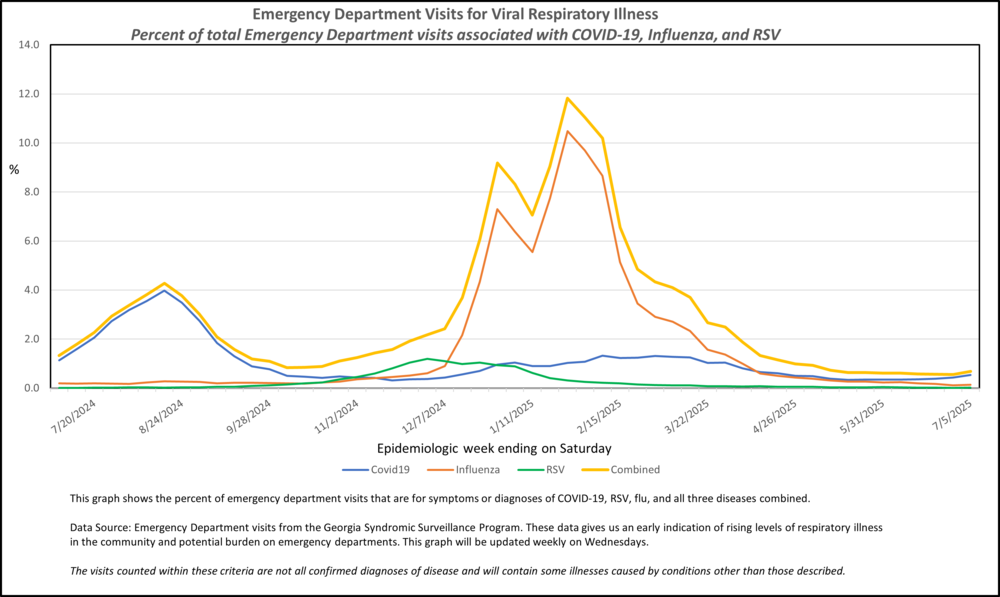 COVID FLU RSV RVI MMWR WEEK 27