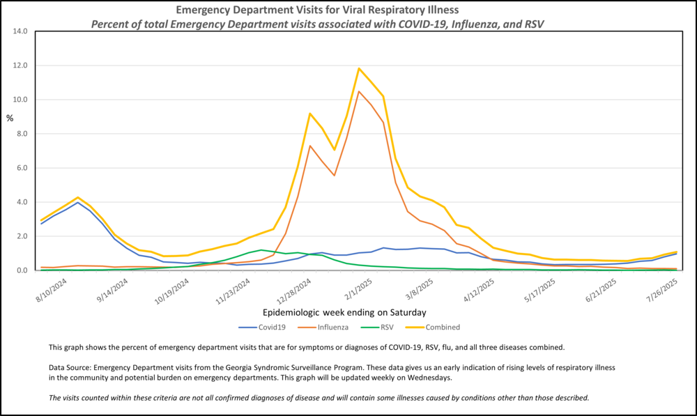 COVID FLU RSV RVI MMWR WEEK 30