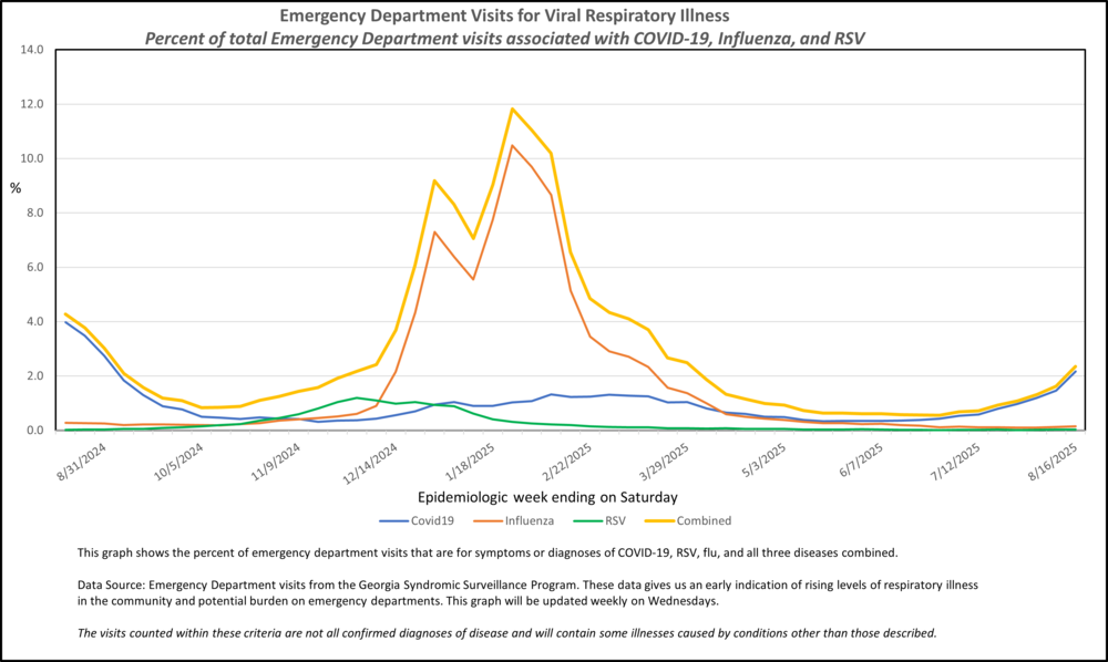 COVID FLU RSV RVI MMWR WEEK 33