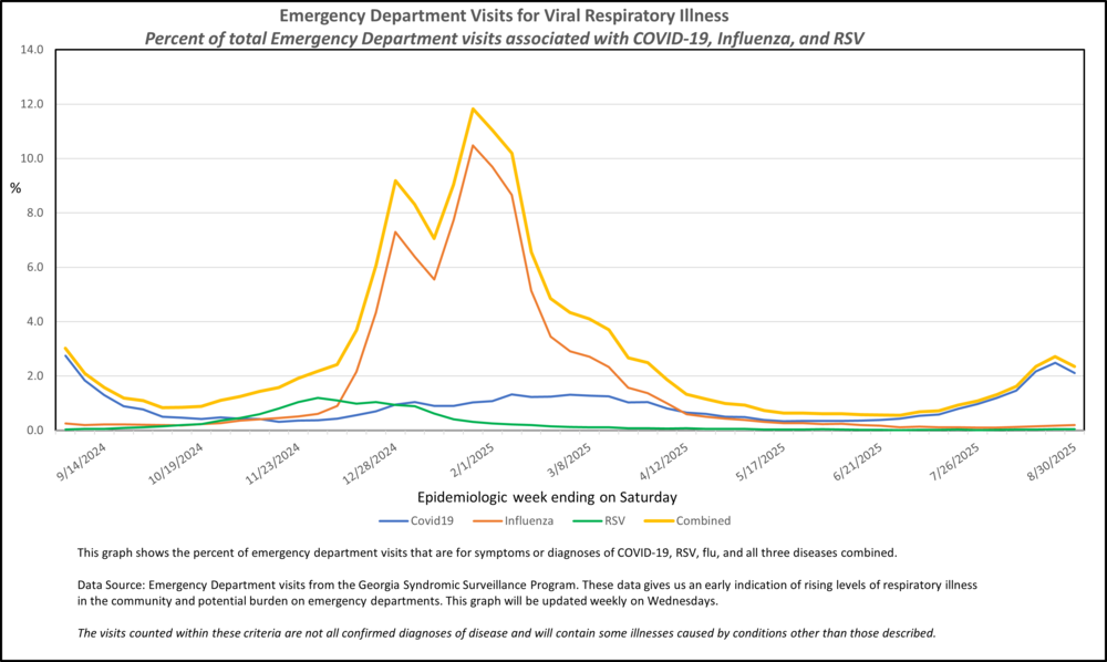Covid19-Flu-RSV-RVI_Saturday 08232025_MMWR Week 35