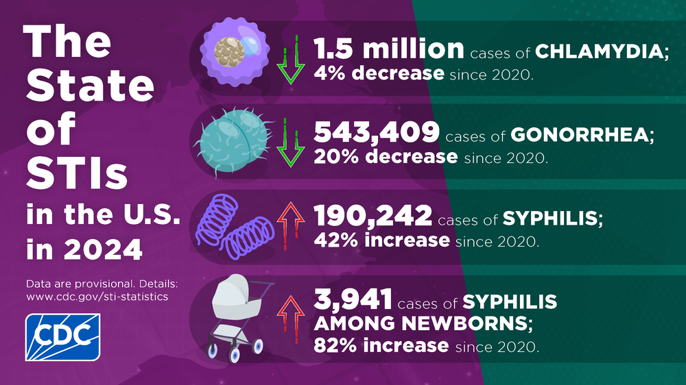 2024 U.S. STI report: Chlamydia is down 4%, Gonorrhea  is down 20%, Syphilis is up 42%, Congenital Syphilis is up 82% since 2020.
