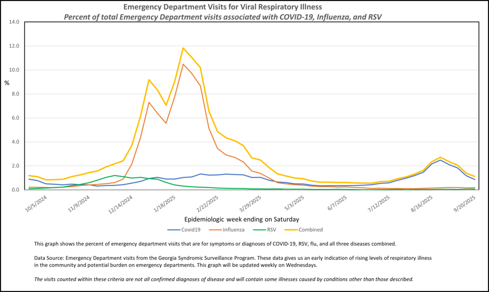 Covid19-Flu-RSV-RVI_Saturday 08232025_MMWR Week 38