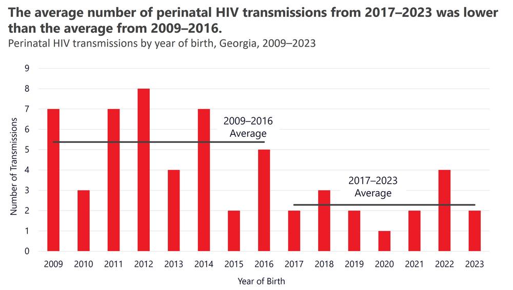 The average number of perinatal HIV transmissions dropped from an average over 5 perinatal HIV transmission per year between 2009-2016 to below an average of 3 transmissions between 2017-2023.