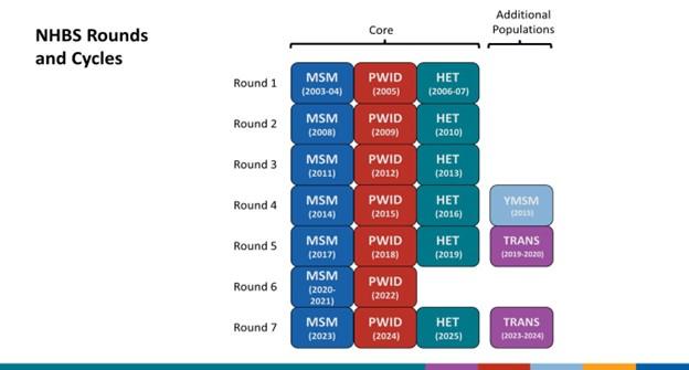 NHBS/GHBS: 7 rounds of 3-5 annual cycles interviewing MSM, PWID, HET (with Young MSM and TRANS as additional populations)