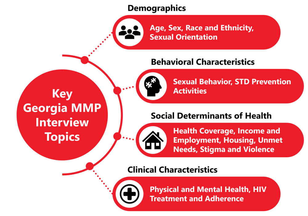 MMP Topics - Demographics (i.e. age, sex, race and ethnicity, sexual orientation), Behavioral Characteristics (i.e. sexual behavior, STD prevention activities), Social Determinants of Health (i.e. health coverage, income, employment, housing, unmet needs, stigma and violence), and Clinical Characteristics (i.e. physical and mental health, HIV treatment and adherence)