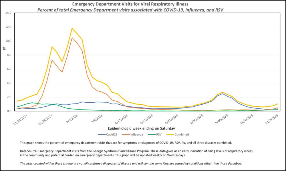 Covid19-Flu-RSV-RVI_Saturday 08232025_MMWR Week 45