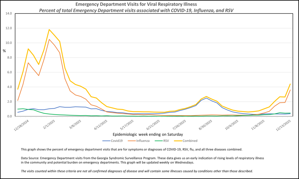 Covid19-Flu-RSV-RVI_Saturday 08232025_MMWR Week 50