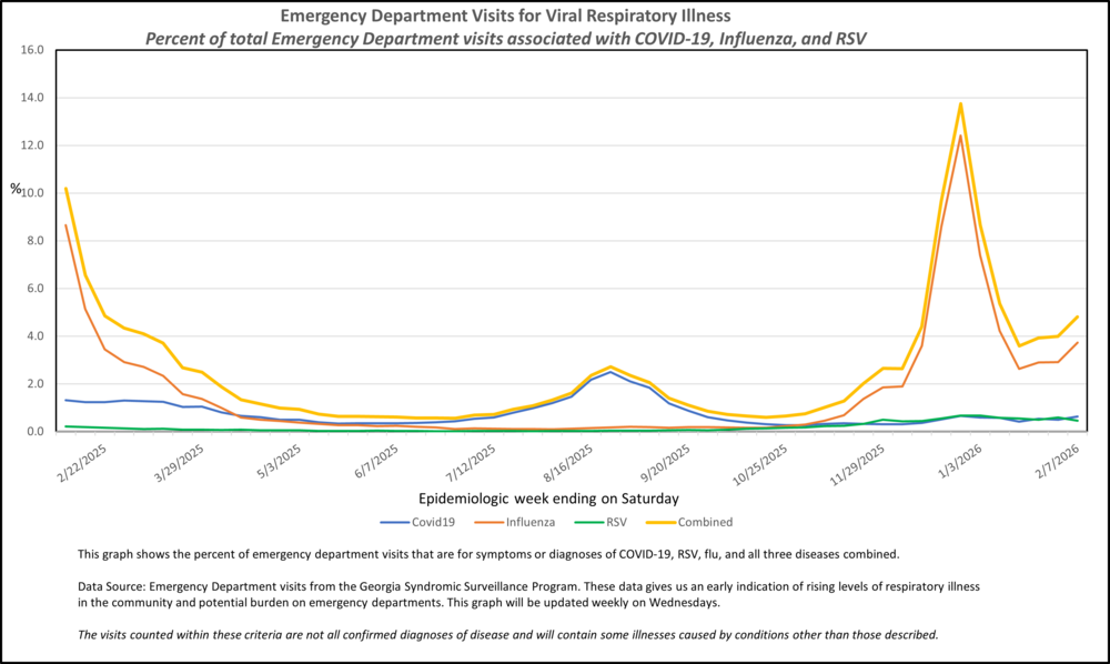 COVID Flu RSV Graph Week 5