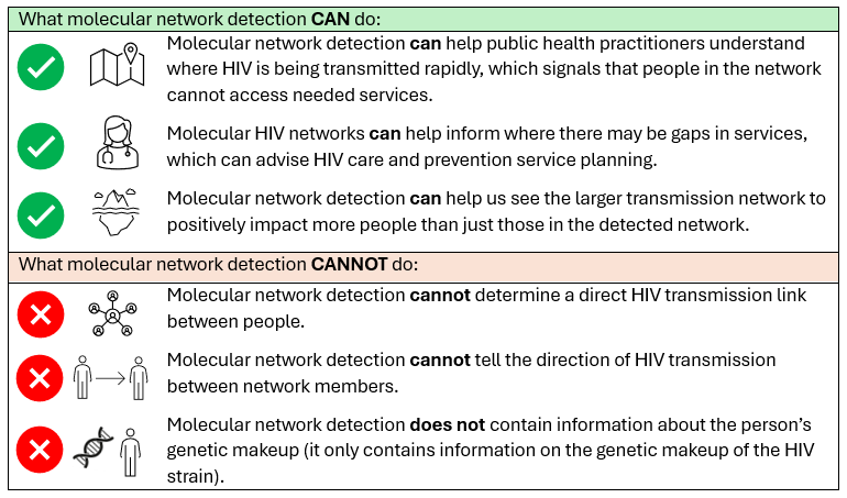 Image with green check marks for 3 items molecular networks can detect and red X's by 3 items it cannot detect.
