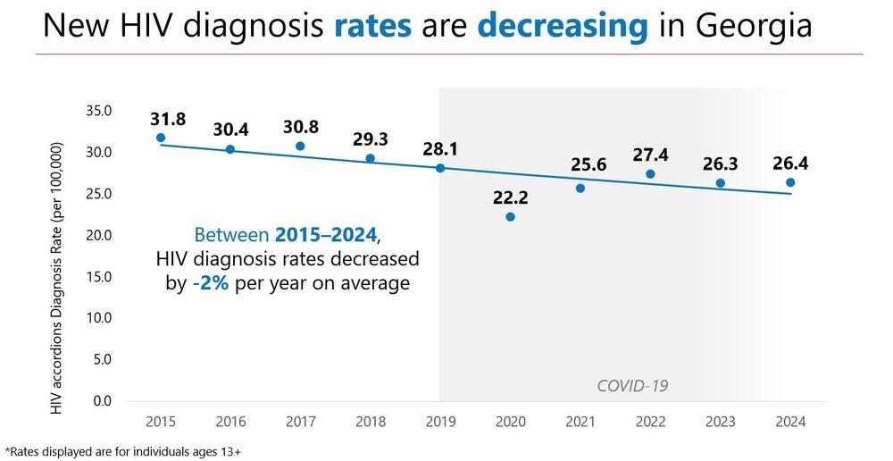 Between 2015–2024, HIV diagnosis rates decreased by -2% per year on average in Georgia. 