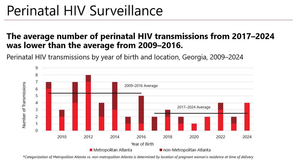 The average number of perinatal HIV transmissions from 2017–2024 was lower than the average from 2009–2016. 