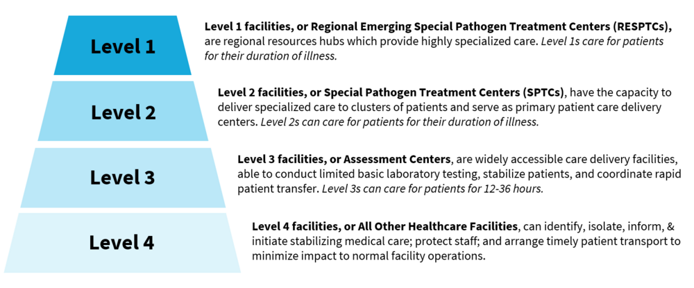  Image detailing four levels of healthcare facilities for high consequence infectious disease identification, assessment and treatment.