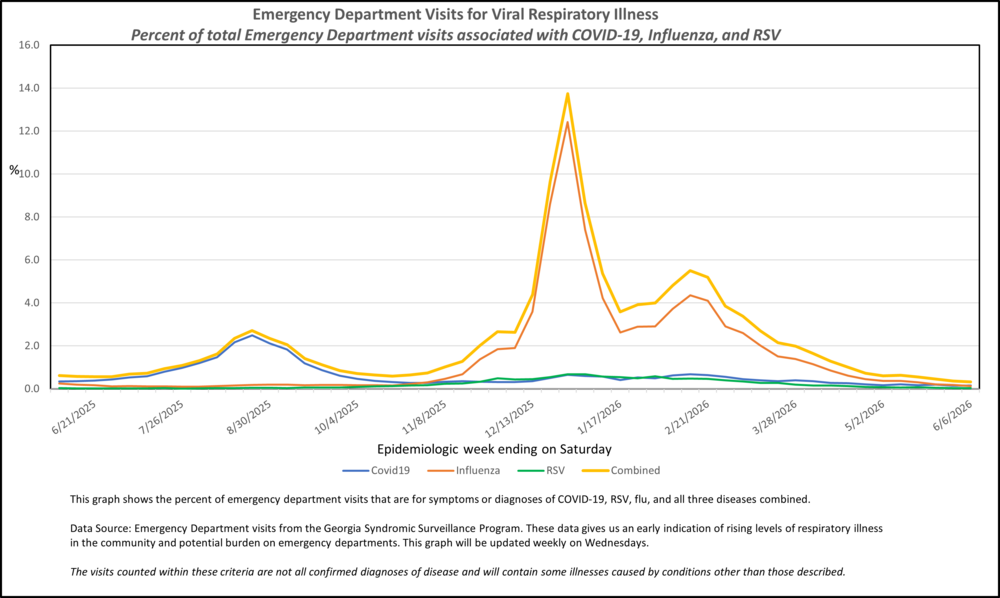 COVID-19, RSV, flu as of June 6, 2026