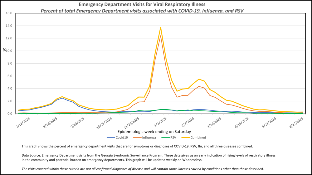 COVID-19, RSV, Flu as of June 27, 2026