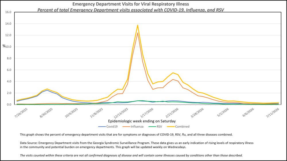 COVID-19, RSV, Flu as of July 11, 2026