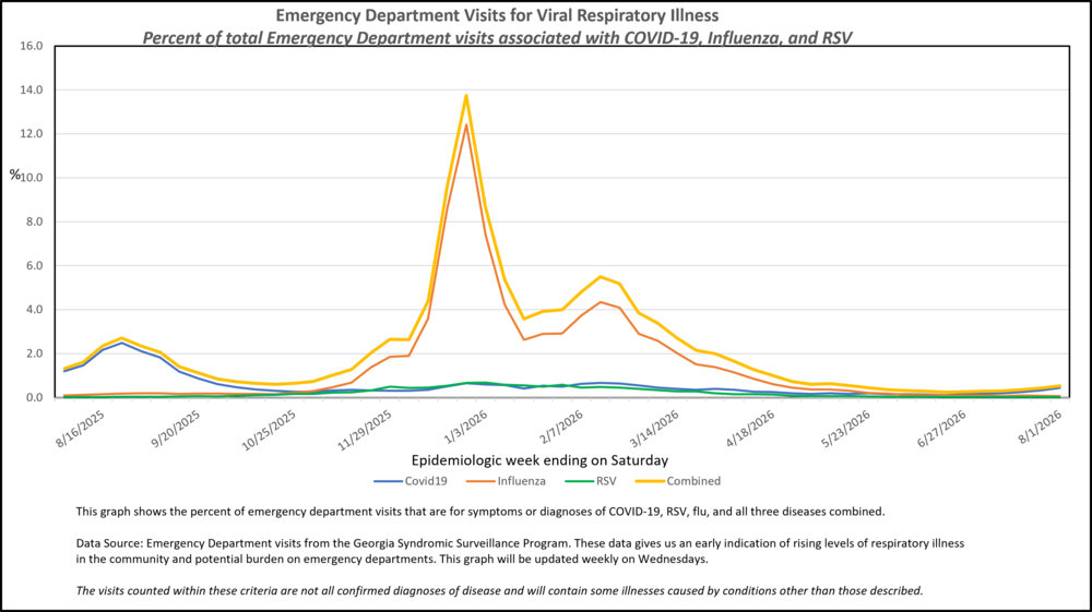 COVID-19, RSV, Flu as of August 1, 2026
