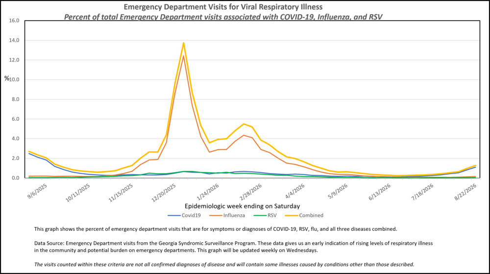 Covid19 Flu RSV RVI Saturday 08152026_MMWR Week 33