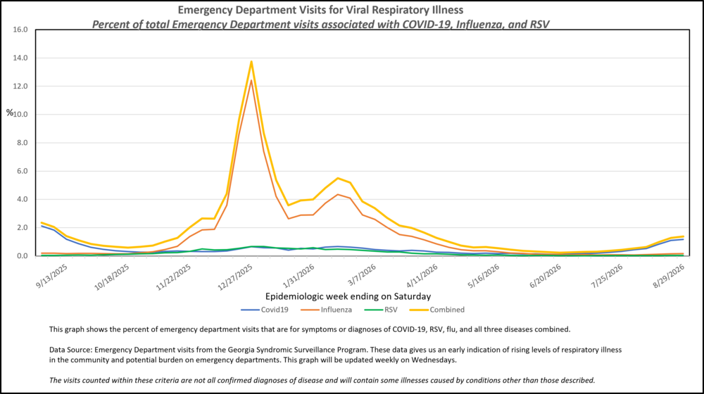 Covid19 Flu RSV RVI Saturday 08152026_MMWR Week 34